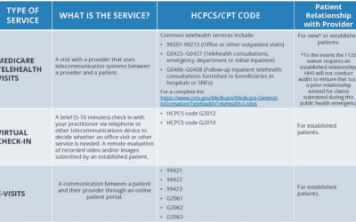 Access to Telehealth Expanded for Medicare Beneficiaries